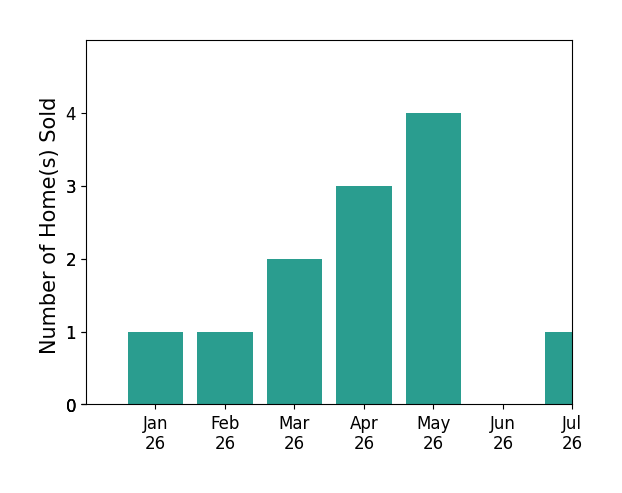 Bar chart of total home sales by Jessica Harkness over the past 12 months