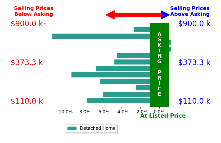 Bar chart comparing asking price vs selling price for Jessica Harkness