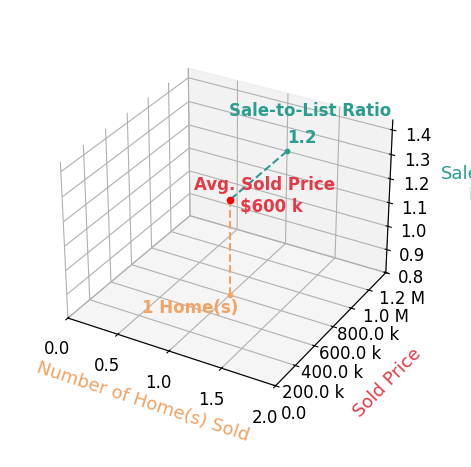 Chart showing sale-to-list price ratio for Kendyl Robertson