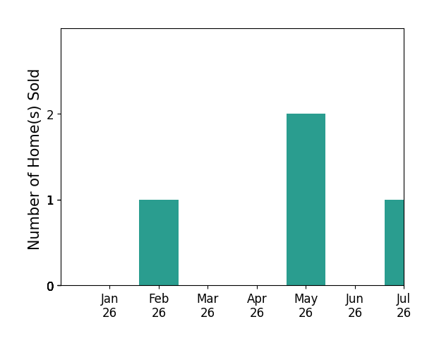 Bar chart of total home sales by Christie Joiner over the past 12 months