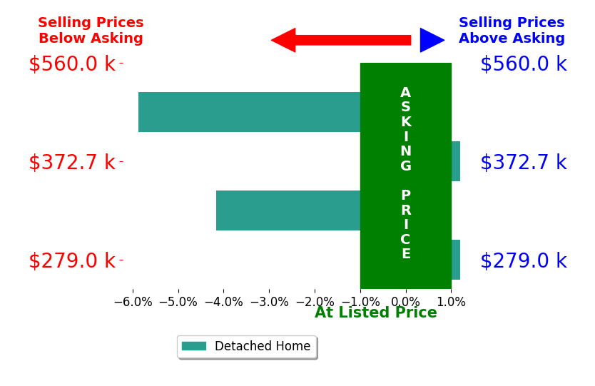 Bar chart comparing asking price vs selling price for Christie Joiner