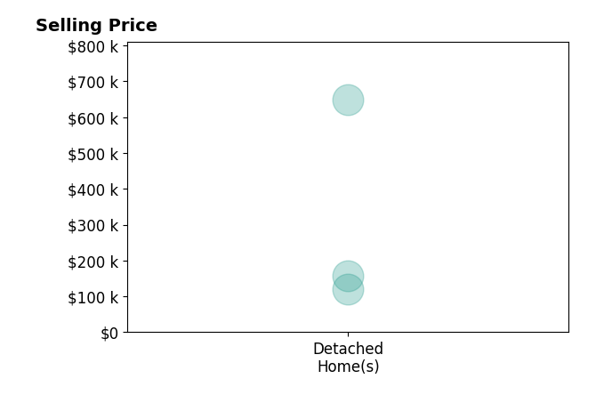 Katie Sears Thompson's sold homes include detached homes from $120K to $648K.