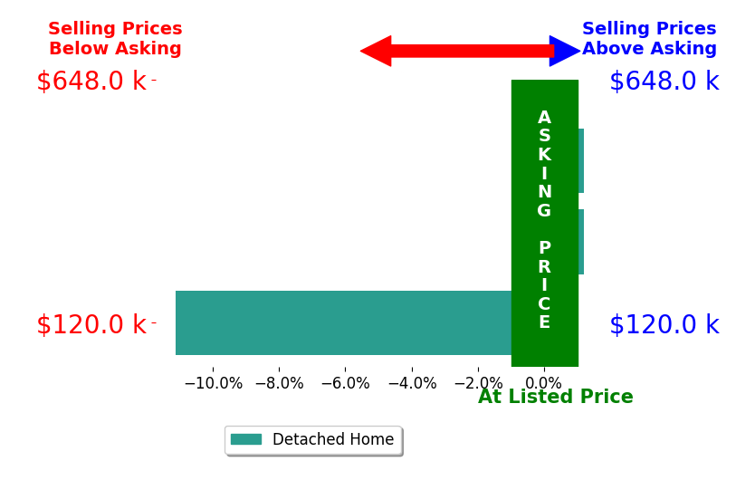 Katie Sears Thompson's sold homes closed 3.7% below asking on average, with 0 homes above, 1 below, and 2 at asking price.