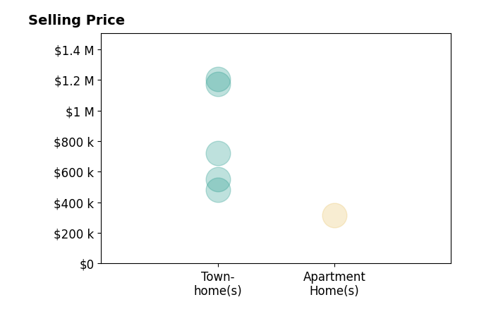 Jordan Beck's sold homes include apartment homes at $318K, townhomes from $480K to $1.2M.