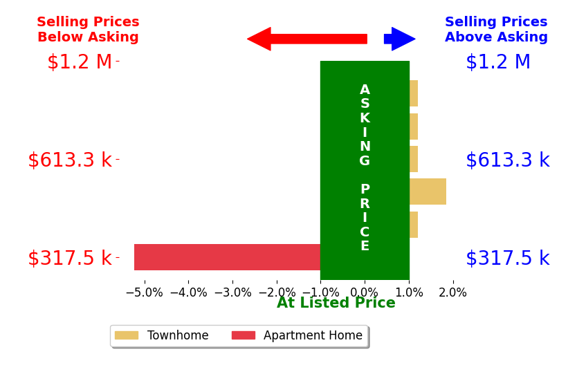 Jordan Beck's sold homes closed 0.5% below asking on average, with 1 homes above, 1 below, and 4 at asking price.
