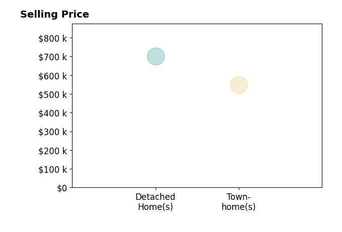 Michelle Palomo's sold homes include detached homes at $700K, townhomes at $548K.