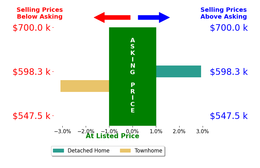Michelle Palomo's sold homes closed 0.1% below asking on average, with 1 homes above, 1 below, and 0 at asking price.