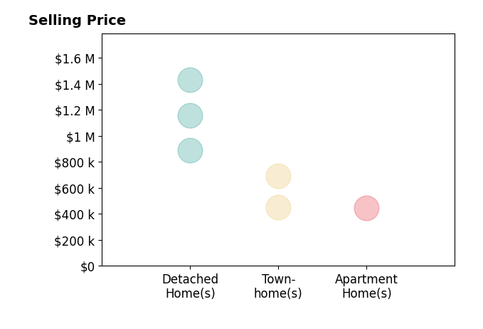 Monique Craft's sold homes include townhomes from $450K to $692K, detached homes from $892K to $1.4M, apartment homes at $446K.