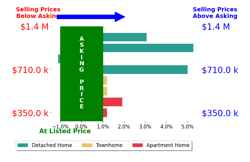 Monique Craft's sold homes closed 2.7% above asking on average, with 4 homes above, 0 below, and 2 at asking price.