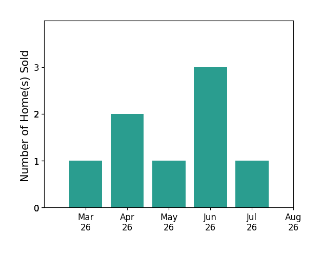 Danielle Wateridge sold 1 home in March 2026, 2 homes in April 2026, 1 home in May 2026, 3 homes in June 2026, 1 home in July 2026, for a total of 8 homes.