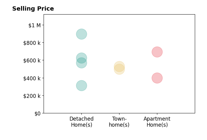Danielle Wateridge's sold homes include detached homes from $315K to $895K, townhomes from $500K to $530K, apartment homes from $400K to $695K.