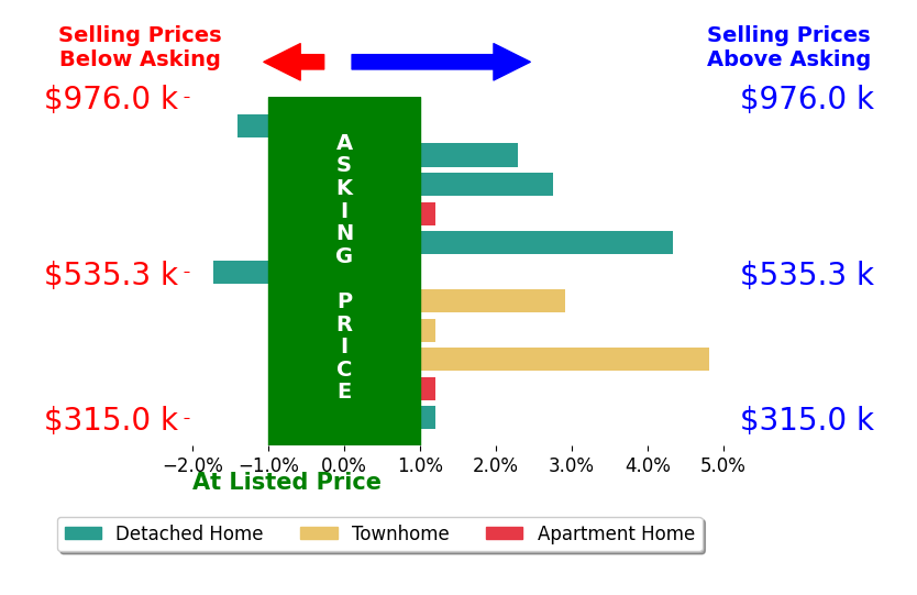 Danielle Wateridge's sold homes closed 1.1% above asking on average, with 3 homes above, 1 below, and 4 at asking price.
