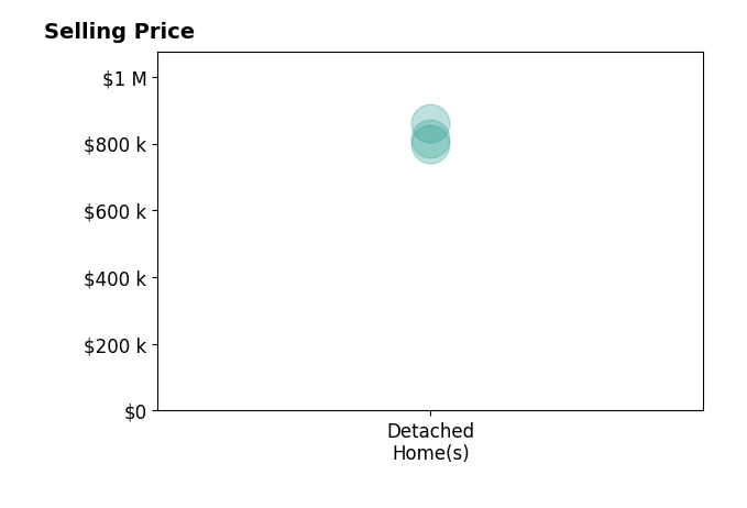 Somphane RattanaJones's sold homes include detached homes from $800K to $860K.