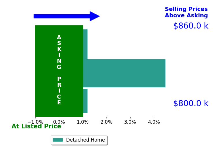 Somphane RattanaJones's sold homes closed 1.5% above asking on average, with 1 homes above, 0 below, and 2 at asking price.