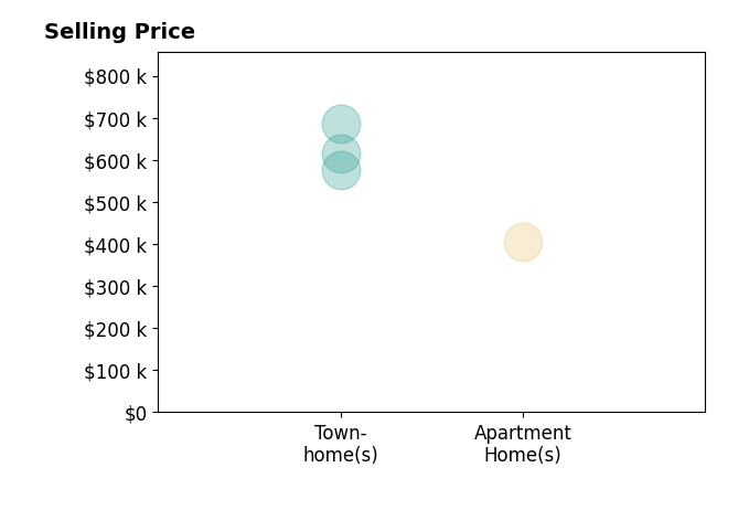 Histogram of home sales price ranges for Maltianna Livingston
