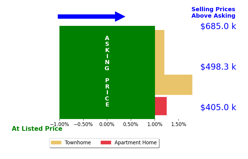Bar chart comparing asking price vs selling price for Maltianna Livingston