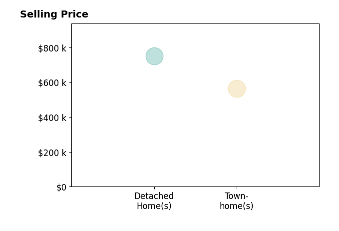 Susan Meeks's sold homes include townhomes at $565K, detached homes at $750K.