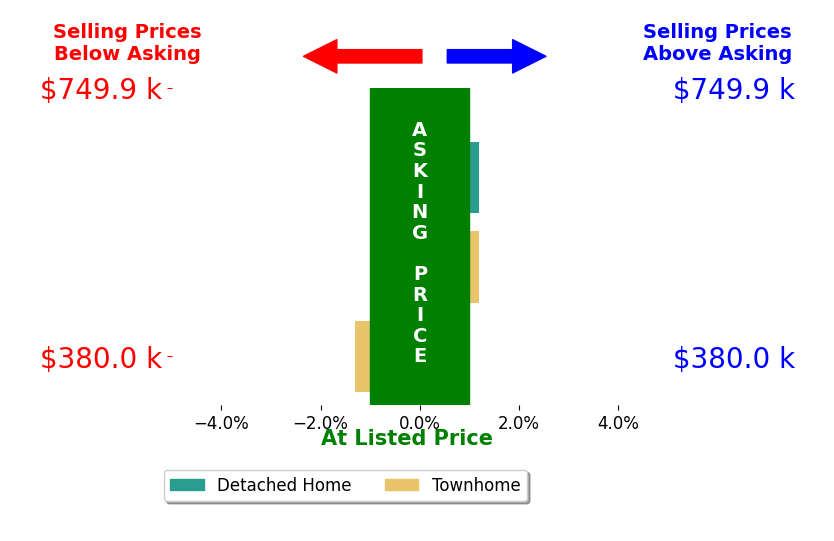 Susan Meeks's sold homes closed 0.0% at asking on average, with 0 homes above, 0 below, and 2 at asking price.
