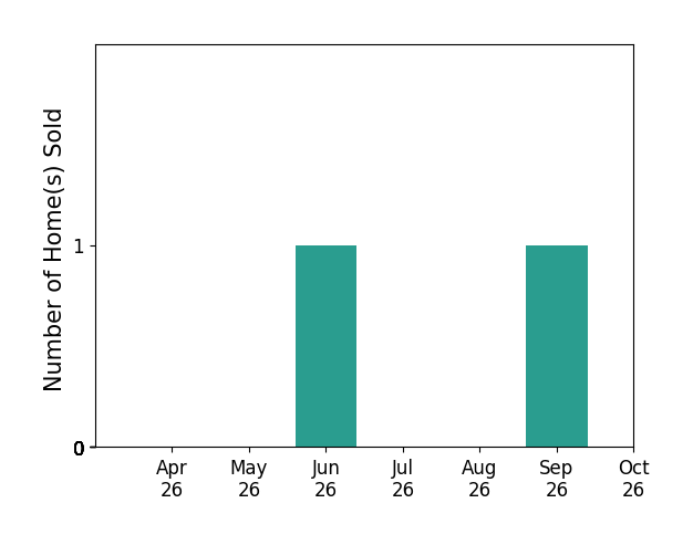 Bar chart of total home sales by Ellen Cain over the past 6 months