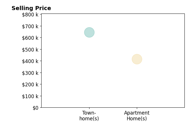 Daewon Jeon's sold homes include apartment homes at $415K, townhomes at $644K.