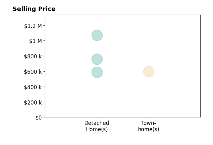 Histogram of home sales price ranges for Bob Hotaling
