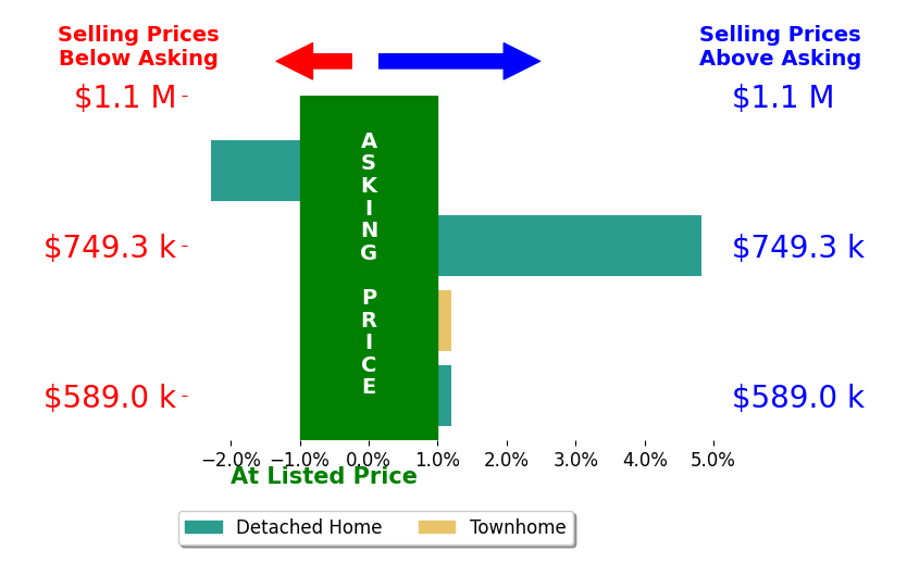 Bar chart comparing asking price vs selling price for Bob Hotaling