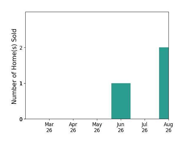 Leticia Gattas sold 1 home in June 2026, for a total of 1 homes.