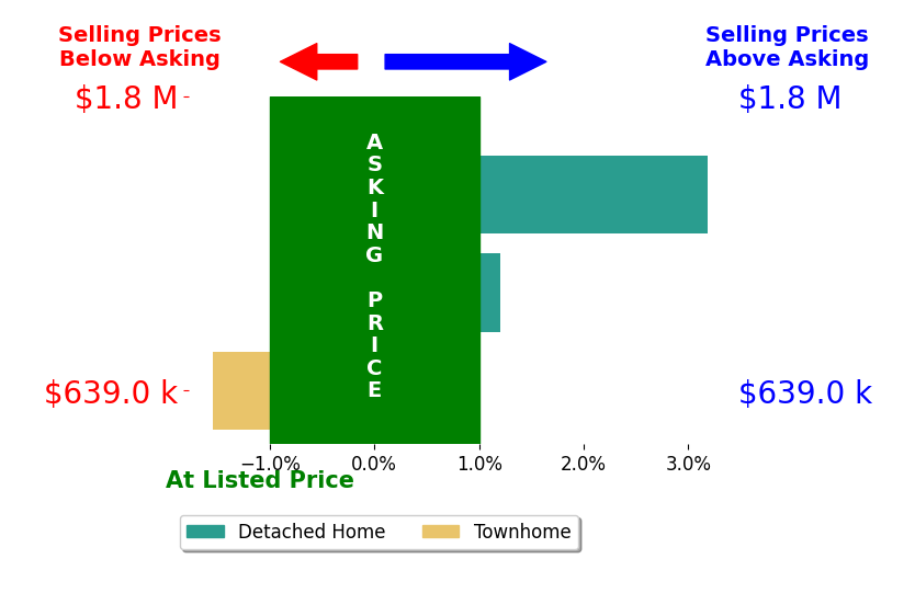 Tanya Tyburski's sold homes closed 1.6% above asking on average, with 1 homes above, 0 below, and 1 at asking price.