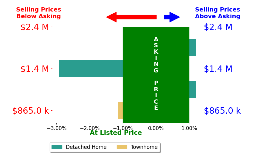 Bar chart comparing asking price vs selling price for Natasha Lingle
