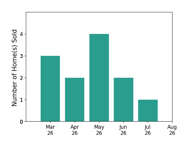 Karen Schiro sold 3 homes in March 2026, 2 homes in April 2026, 4 homes in May 2026, 2 homes in June 2026, for a total of 11 homes.