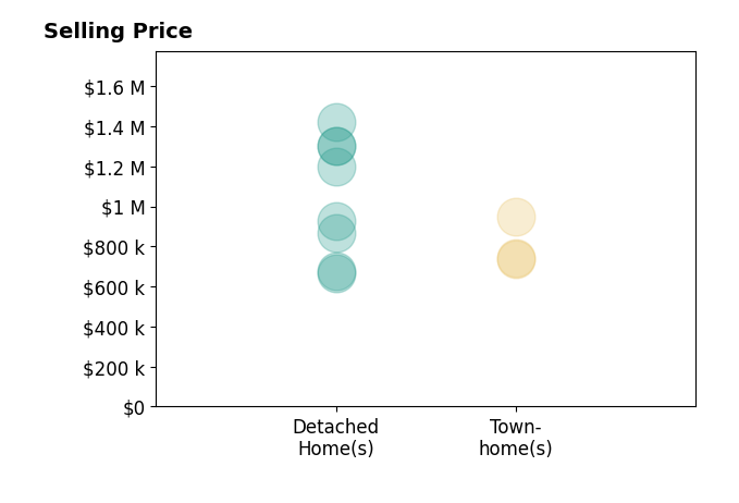 Karen Schiro's sold homes include detached homes from $665K to $1.4M, townhomes from $735K to $948K.