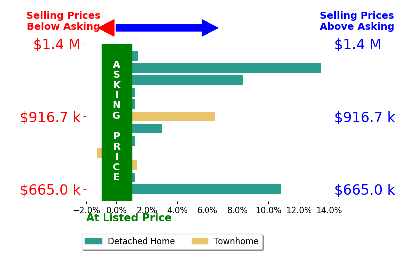Karen Schiro's sold homes closed 4.0% above asking on average, with 7 homes above, 1 below, and 3 at asking price.