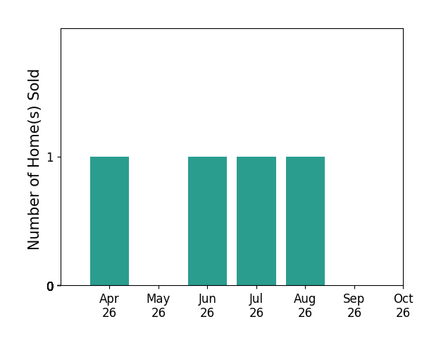 Bar chart of total home sales by Jackie Ford over the past 6 months