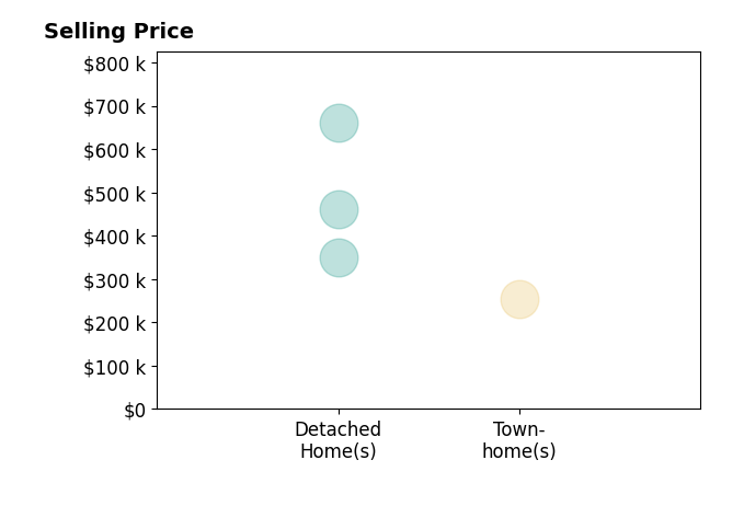 Histogram of home sales price ranges for Jackie Ford