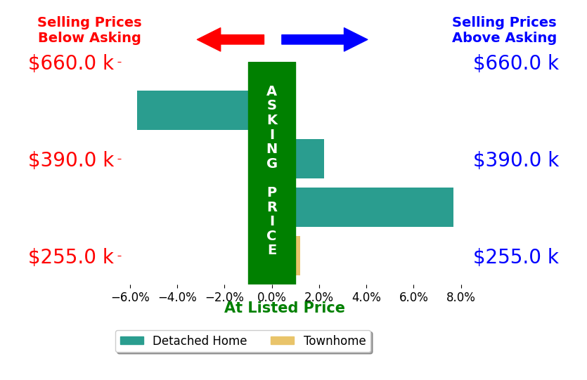 Bar chart comparing asking price vs selling price for Jackie Ford