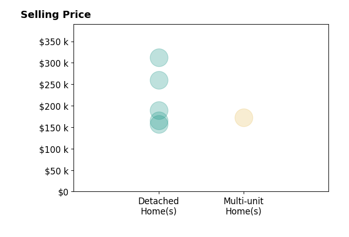 Chelsea Steinman's sold homes include multi-unit homes at $172K, detached homes from $156K to $312K.