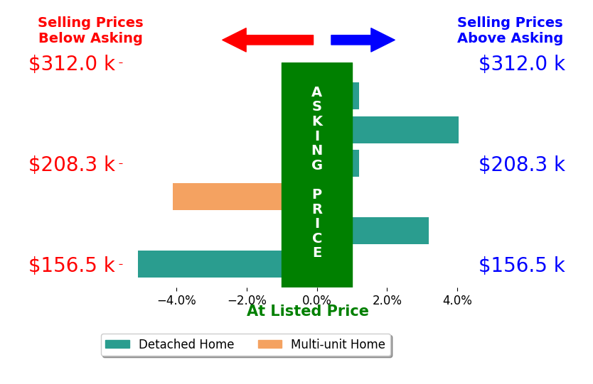 Chelsea Steinman's sold homes closed 0.2% below asking on average, with 2 homes above, 2 below, and 2 at asking price.