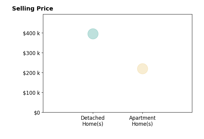 Jennifer Parrotta's sold homes include apartment homes at $220K, detached homes at $396K.