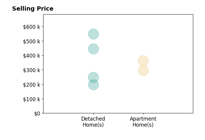 Justin Hamilton's sold homes include detached homes from $198K to $547K, apartment homes from $296K to $362K.