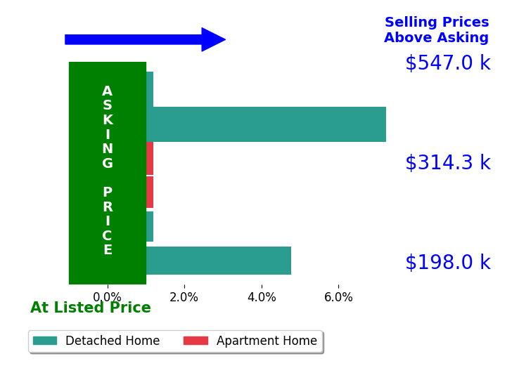 Justin Hamilton's sold homes closed 2.2% above asking on average, with 2 homes above, 0 below, and 4 at asking price.