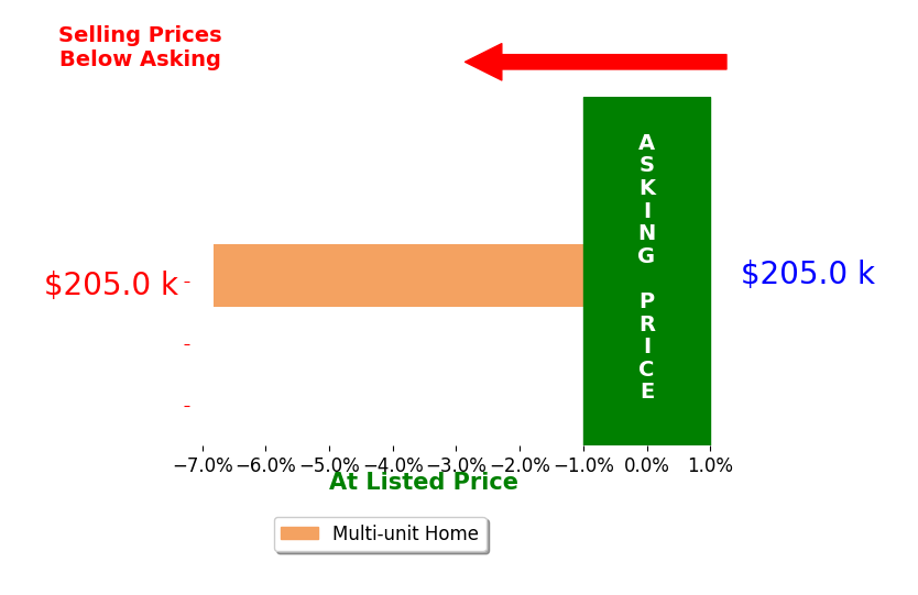 Robert Kiger's sold homes closed 6.8% below asking on average, with 0 homes above, 1 below, and 0 at asking price.