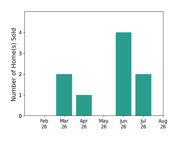 Jennifer Bertagna sold 2 homes in March 2026, 1 home in April 2026, 4 homes in June 2026, 2 homes in July 2026, for a total of 9 homes.