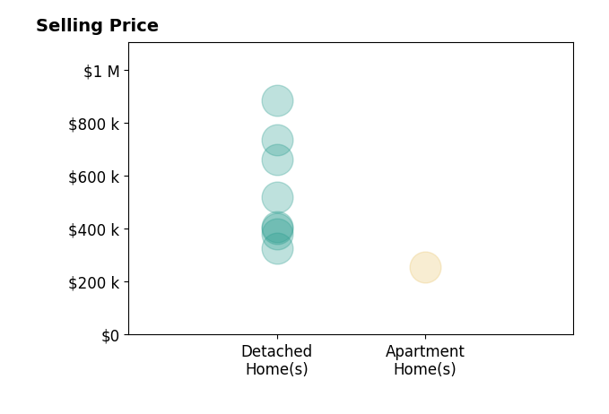 Jennifer Bertagna's sold homes include apartment homes at $256K, detached homes from $327K to $885K.