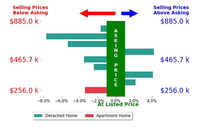 Jennifer Bertagna's sold homes closed 1.5% below asking on average, with 3 homes above, 6 below, and 0 at asking price.