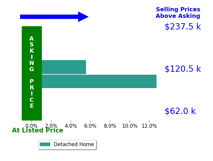 Silas Pearson's sold homes closed 9.1% above asking on average, with 2 homes above, 0 below, and 0 at asking price.