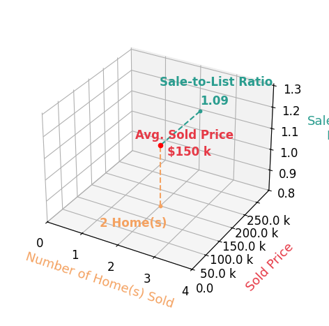 Silas Pearson sold 2 homes with an average sold price of $150K and an average sale-to-list ratio of 109.1%.