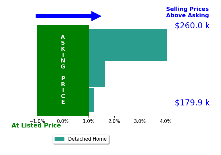 Todd Stone's sold homes closed 1.9% above asking on average, with 2 homes above, 0 below, and 1 at asking price.