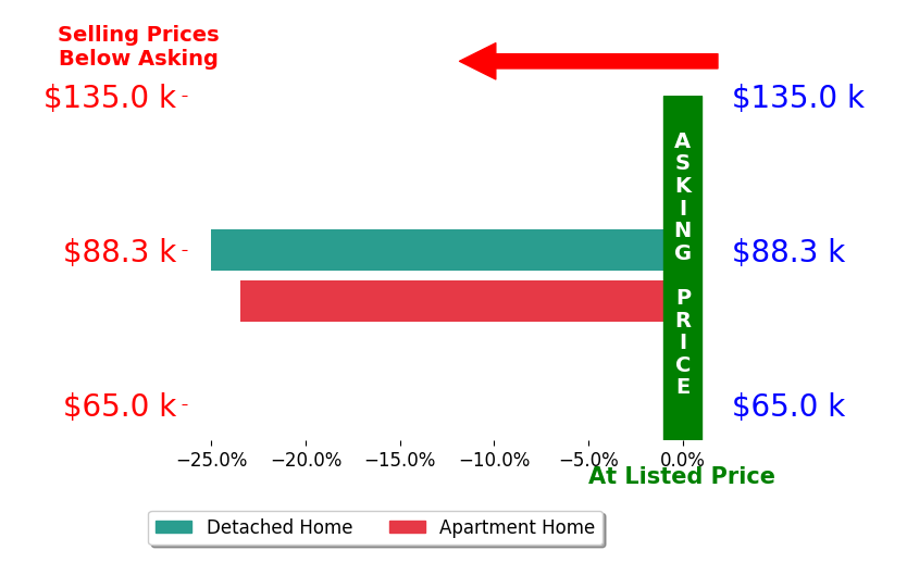 Janeer Houston's sold homes closed 24.2% below asking on average, with 0 homes above, 2 below, and 0 at asking price.