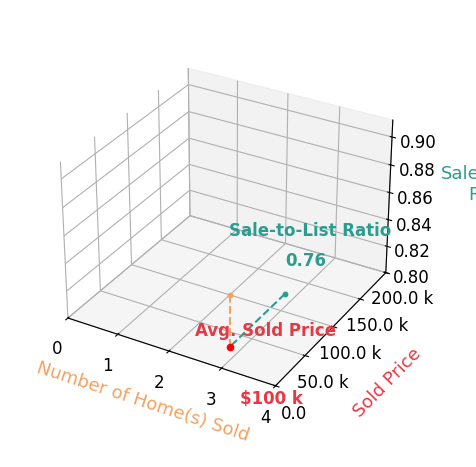 Janeer Houston sold 2 homes with an average sold price of $100K and an average sale-to-list ratio of 75.8%.