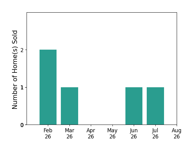 Gretchen Roginson sold 2 homes in February 2026, 1 home in March 2026, 1 home in June 2026, 1 home in July 2026, for a total of 5 homes.